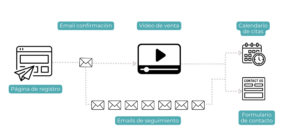 VSL Tu embudo de finde